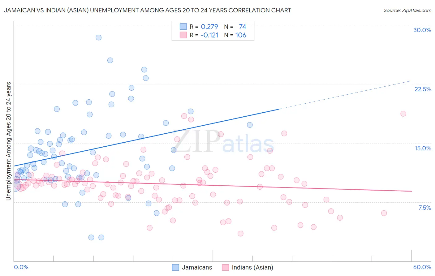 Jamaican vs Indian (Asian) Unemployment Among Ages 20 to 24 years