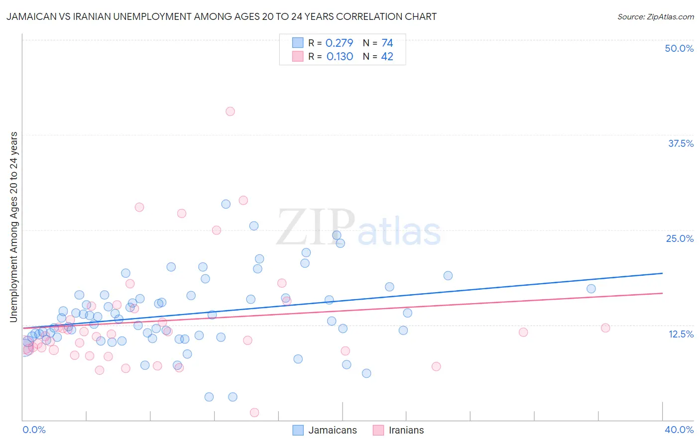 Jamaican vs Iranian Unemployment Among Ages 20 to 24 years