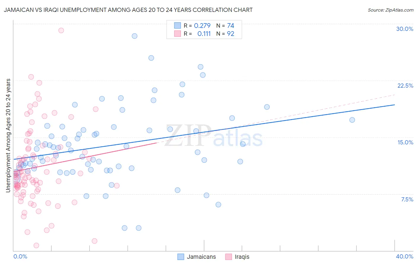 Jamaican vs Iraqi Unemployment Among Ages 20 to 24 years