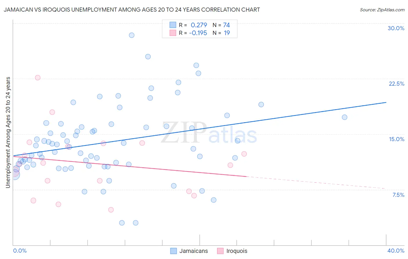 Jamaican vs Iroquois Unemployment Among Ages 20 to 24 years