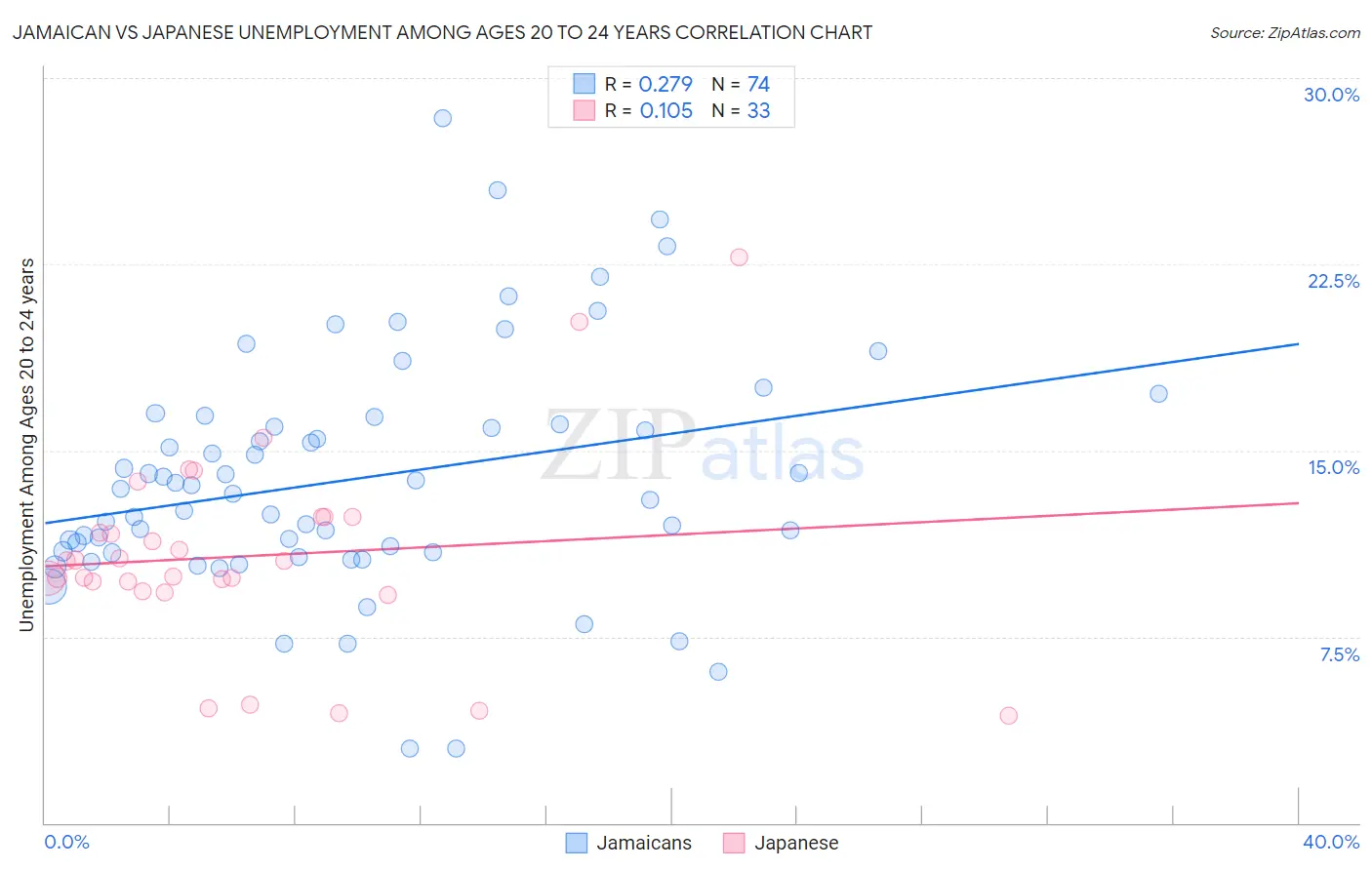 Jamaican vs Japanese Unemployment Among Ages 20 to 24 years