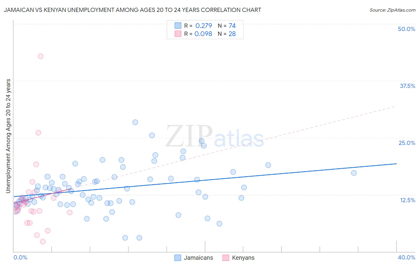 Jamaican vs Kenyan Unemployment Among Ages 20 to 24 years