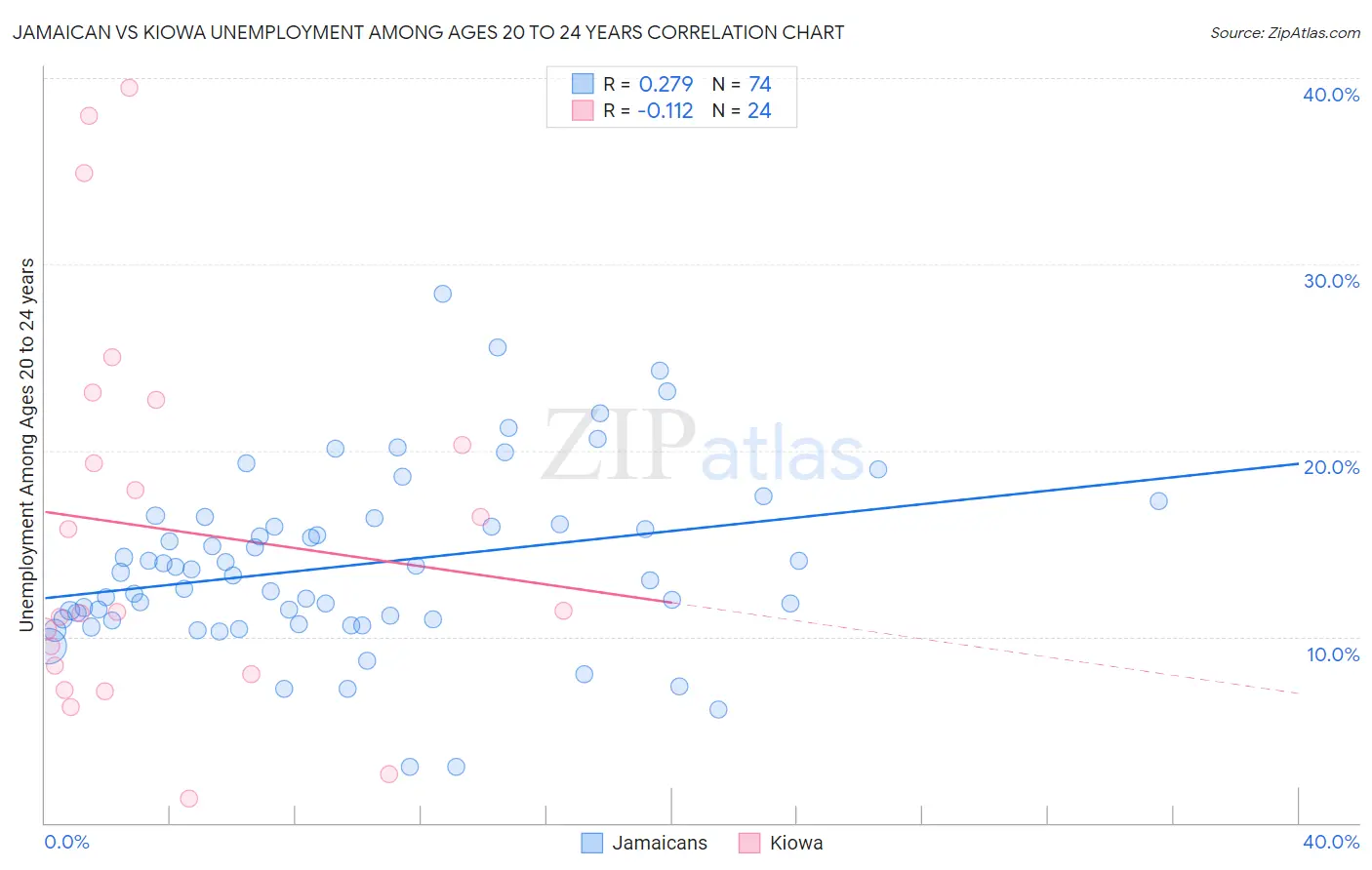 Jamaican vs Kiowa Unemployment Among Ages 20 to 24 years