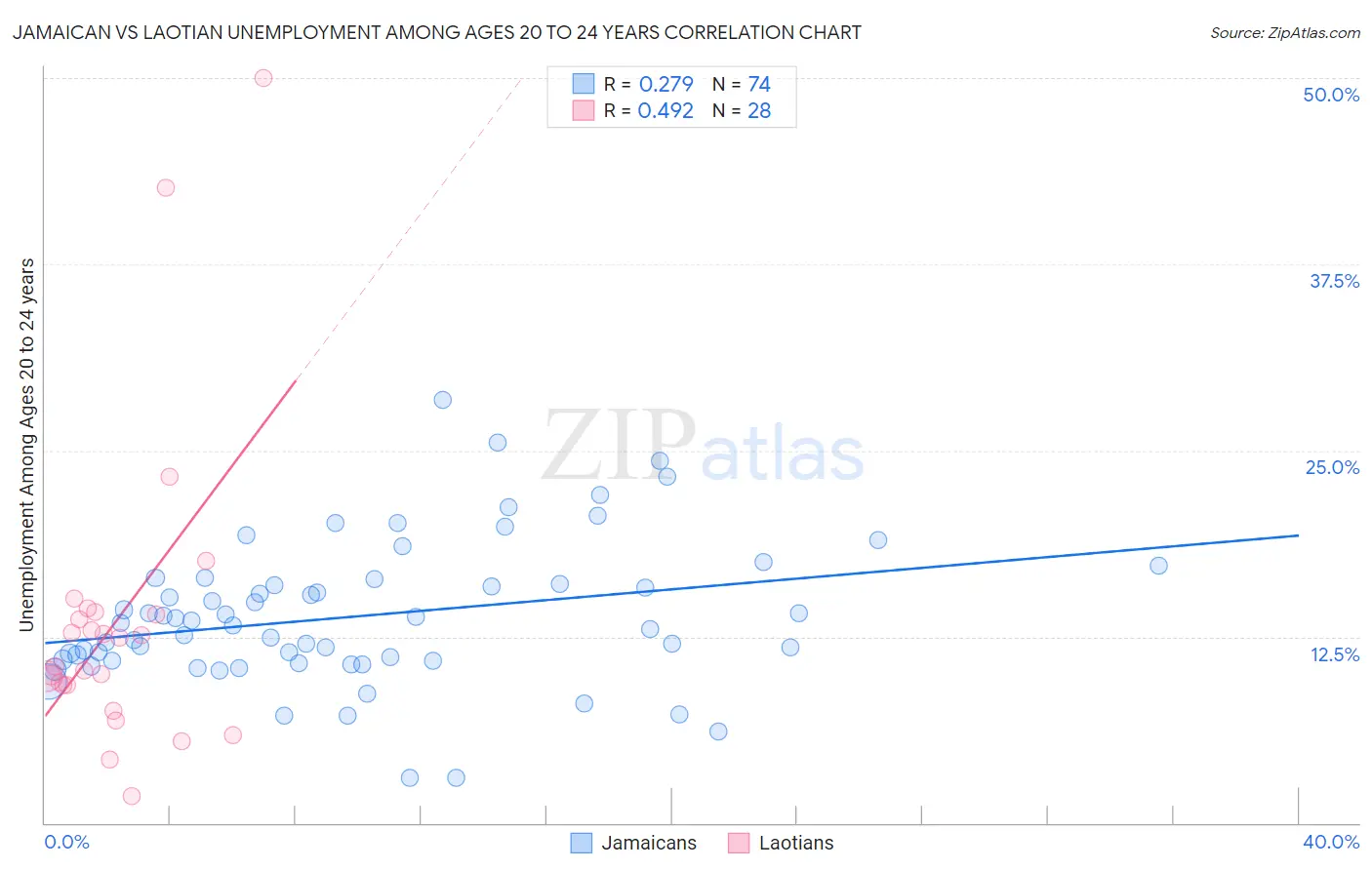 Jamaican vs Laotian Unemployment Among Ages 20 to 24 years