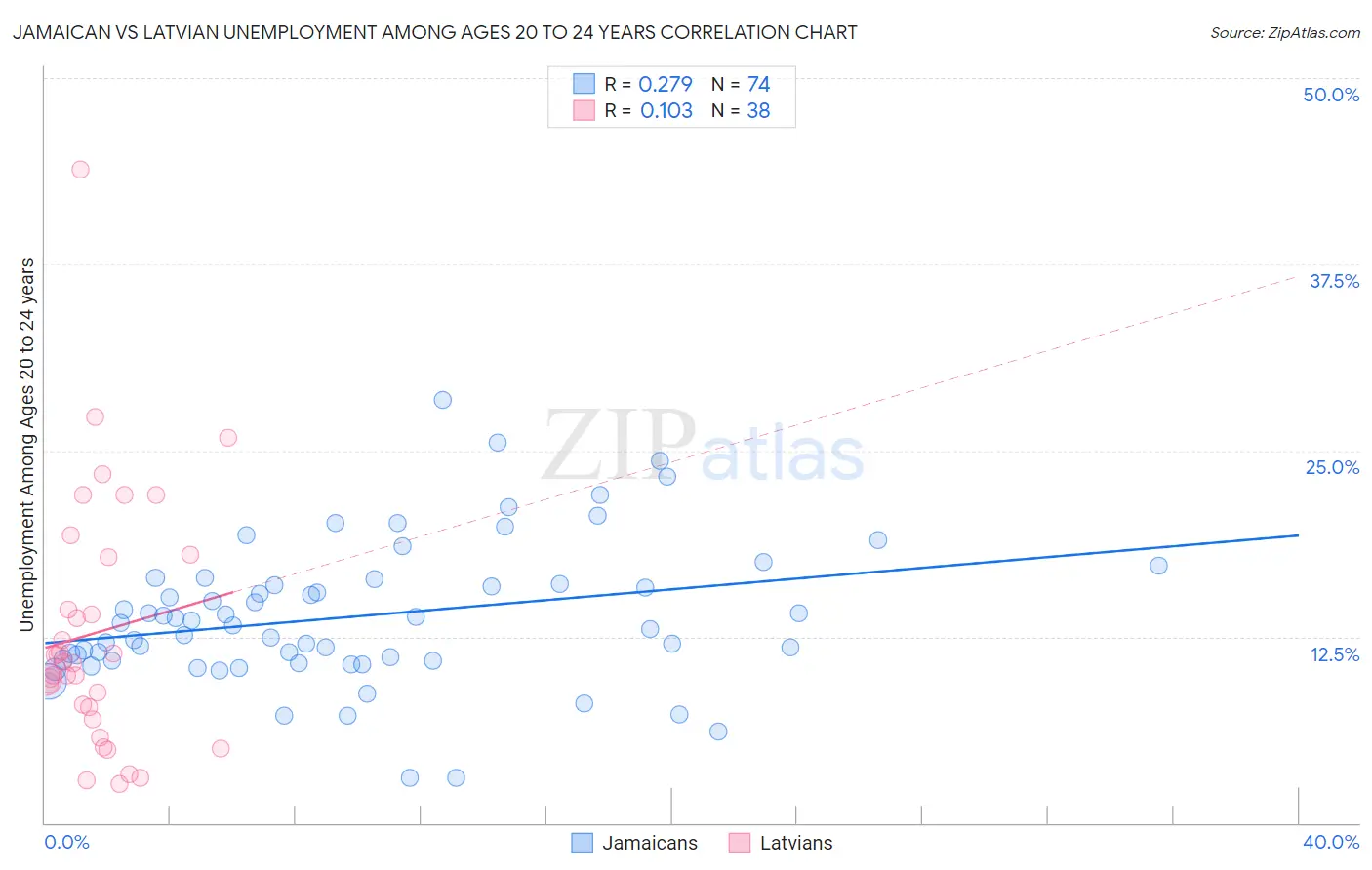 Jamaican vs Latvian Unemployment Among Ages 20 to 24 years