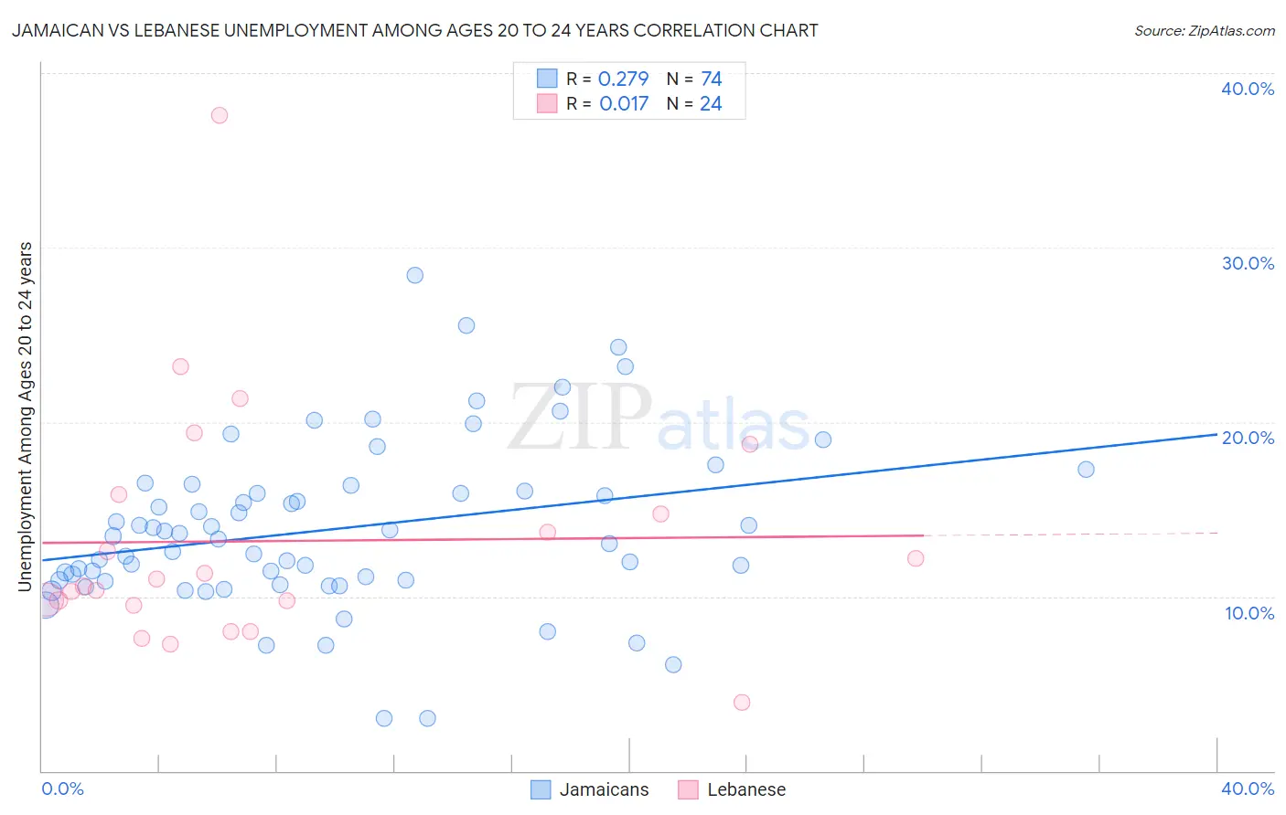 Jamaican vs Lebanese Unemployment Among Ages 20 to 24 years
