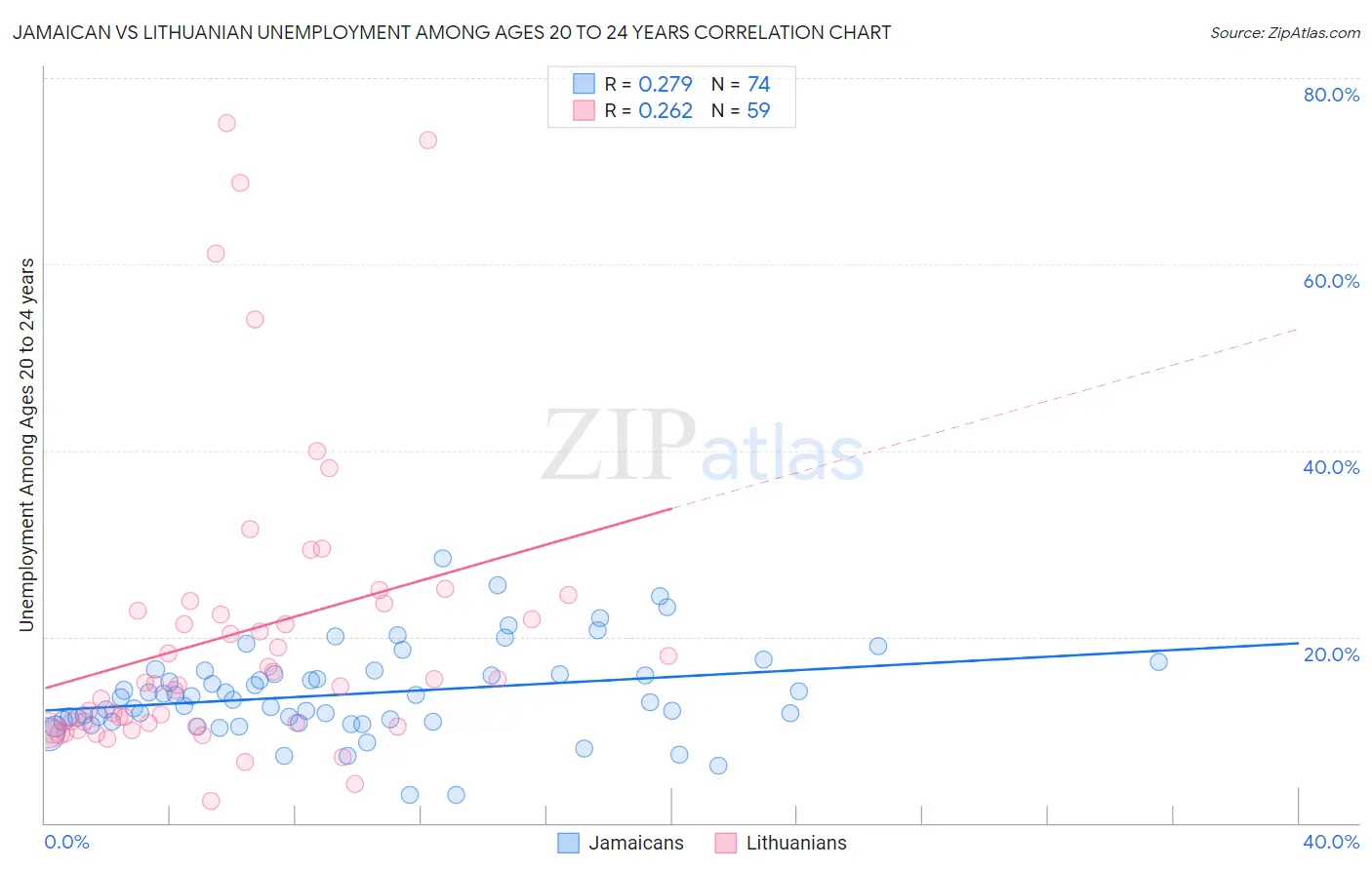 Jamaican vs Lithuanian Unemployment Among Ages 20 to 24 years