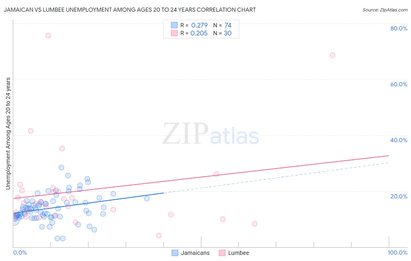 Jamaican vs Lumbee Unemployment Among Ages 20 to 24 years