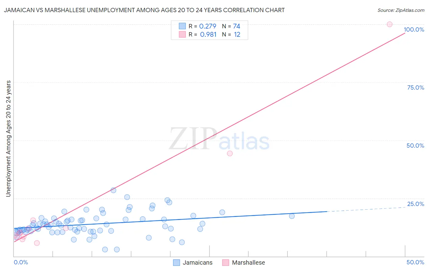 Jamaican vs Marshallese Unemployment Among Ages 20 to 24 years