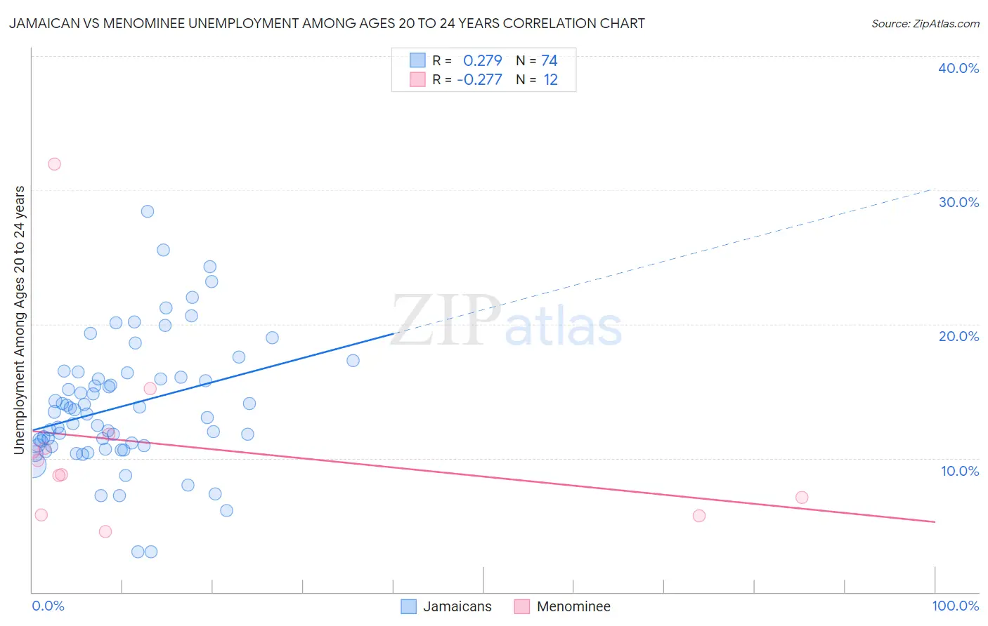Jamaican vs Menominee Unemployment Among Ages 20 to 24 years