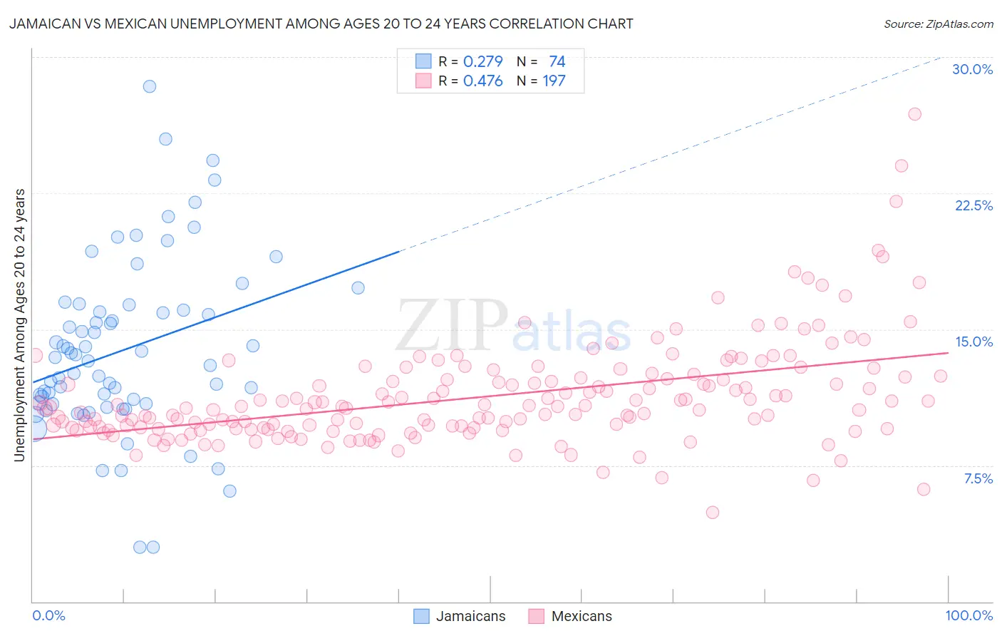 Jamaican vs Mexican Unemployment Among Ages 20 to 24 years