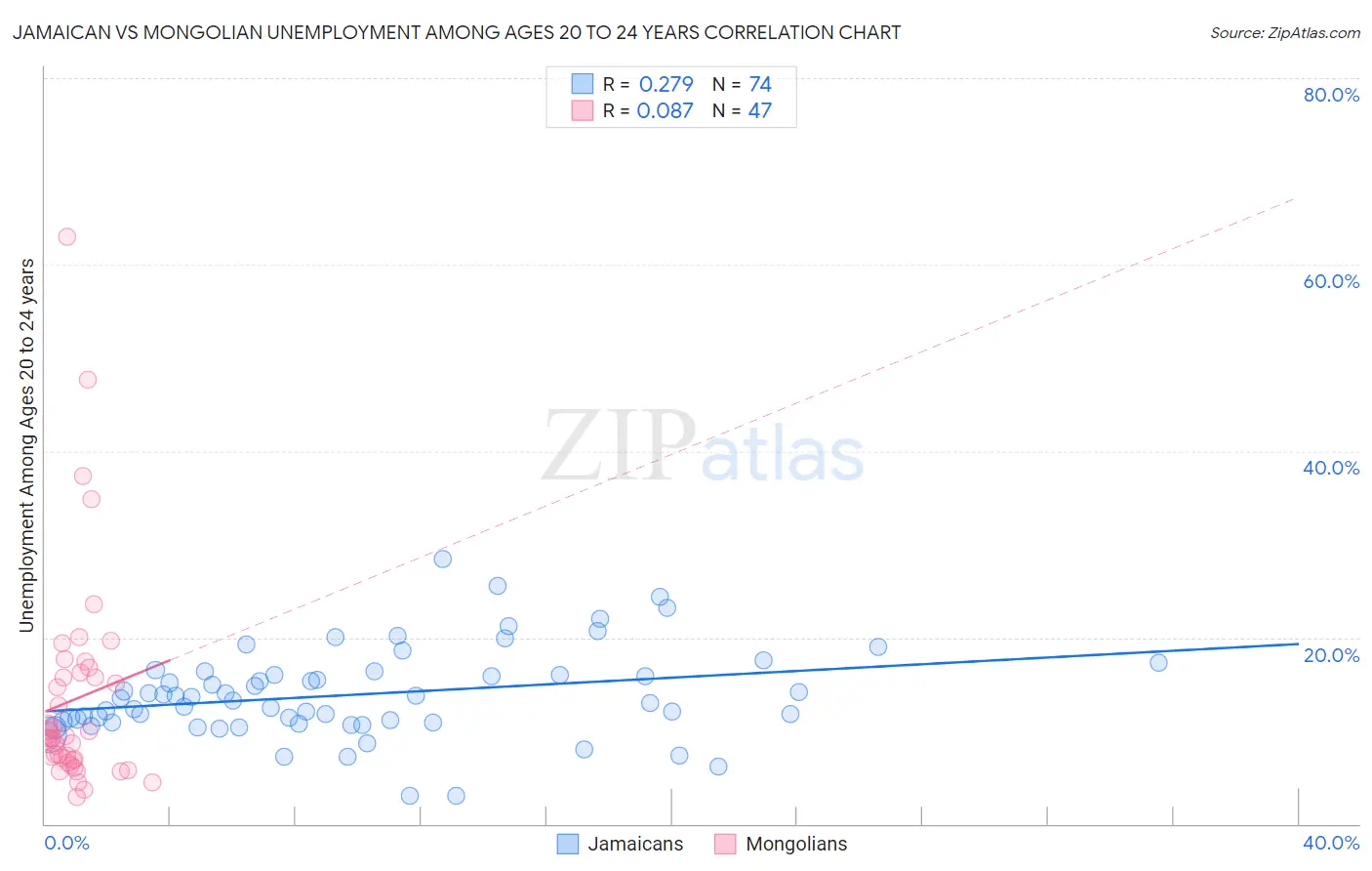 Jamaican vs Mongolian Unemployment Among Ages 20 to 24 years