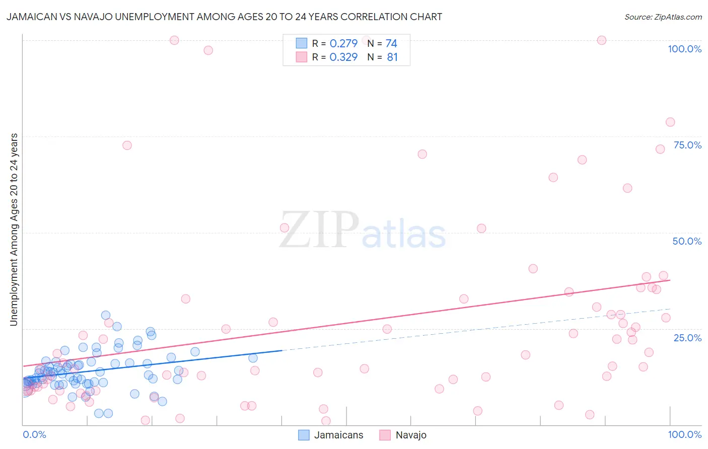 Jamaican vs Navajo Unemployment Among Ages 20 to 24 years