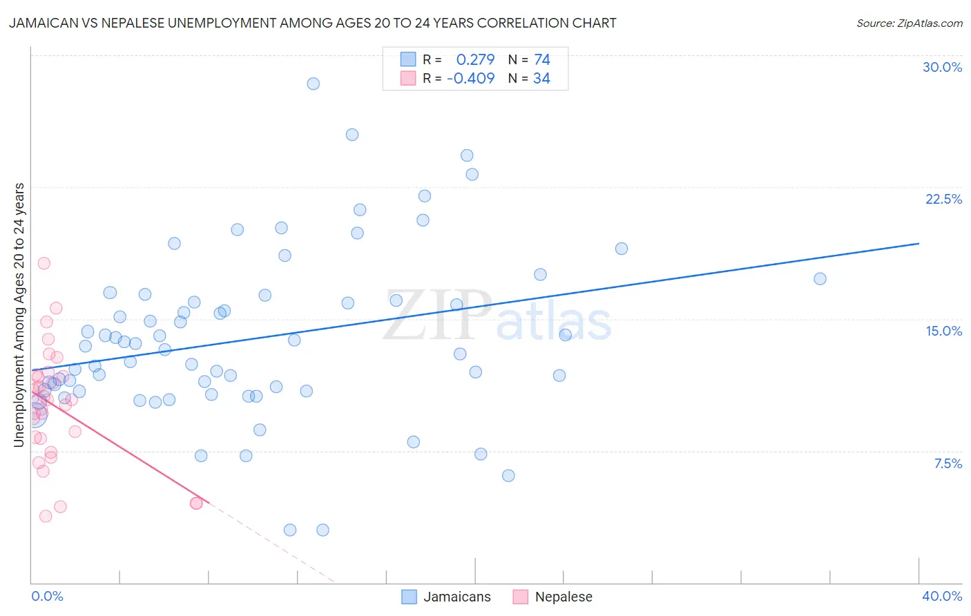 Jamaican vs Nepalese Unemployment Among Ages 20 to 24 years