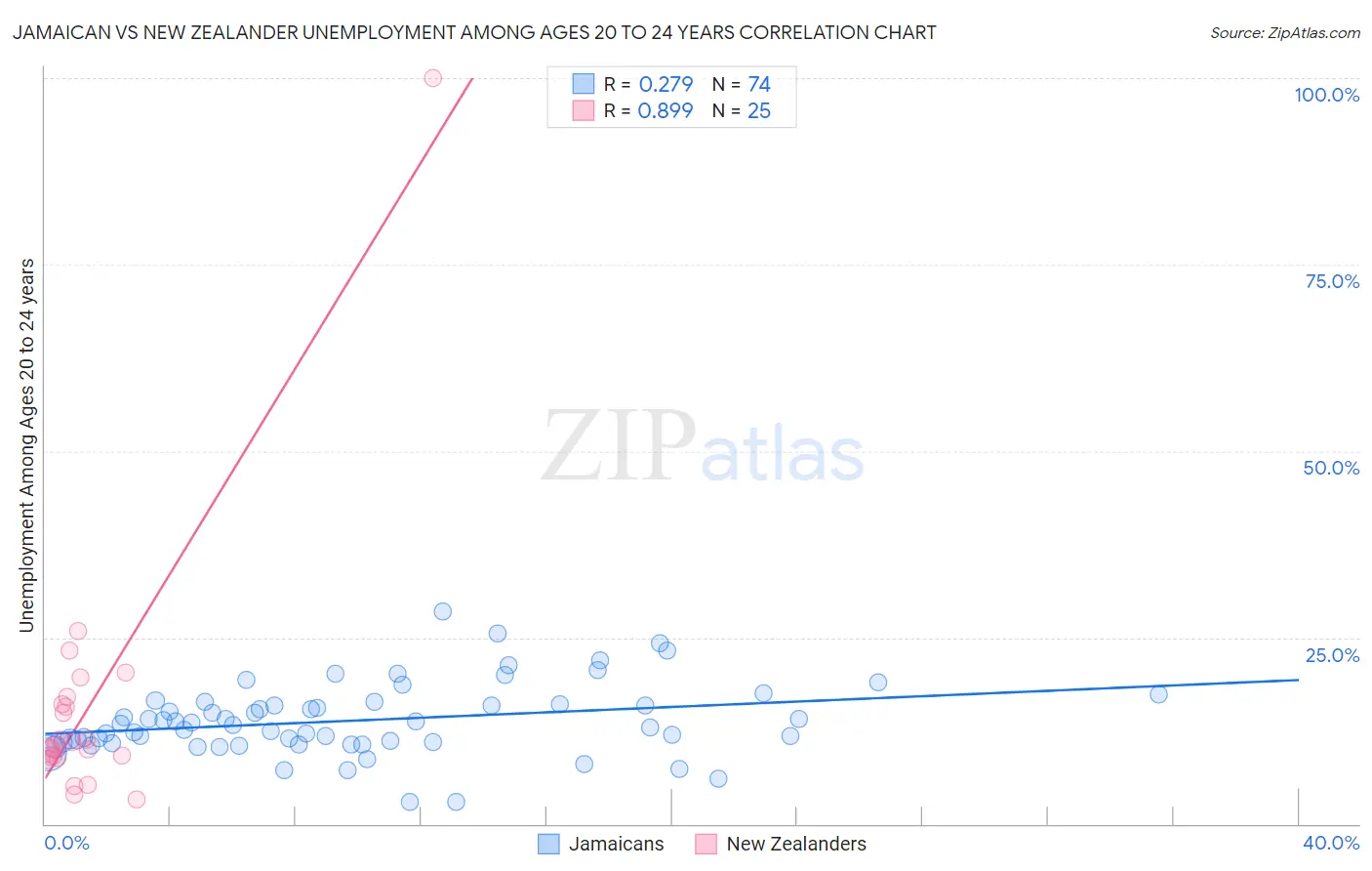 Jamaican vs New Zealander Unemployment Among Ages 20 to 24 years