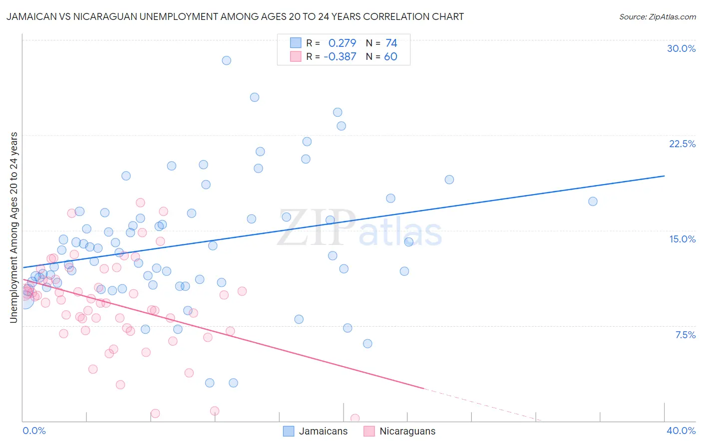 Jamaican vs Nicaraguan Unemployment Among Ages 20 to 24 years