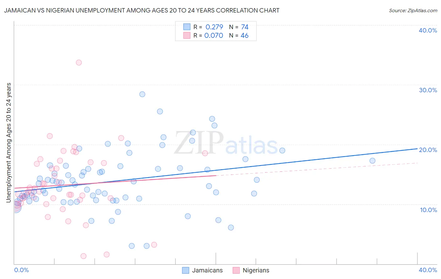 Jamaican vs Nigerian Unemployment Among Ages 20 to 24 years