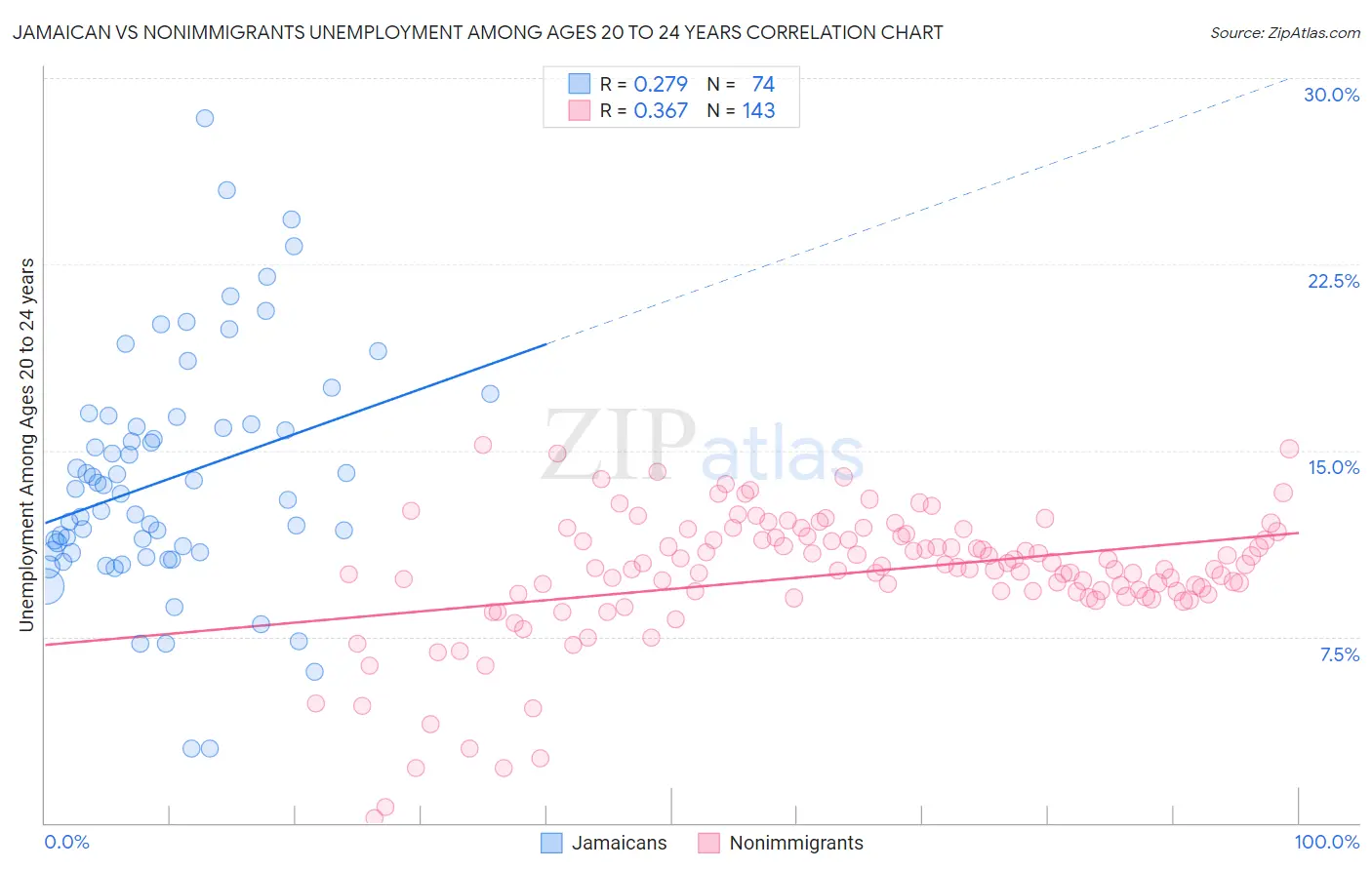 Jamaican vs Nonimmigrants Unemployment Among Ages 20 to 24 years