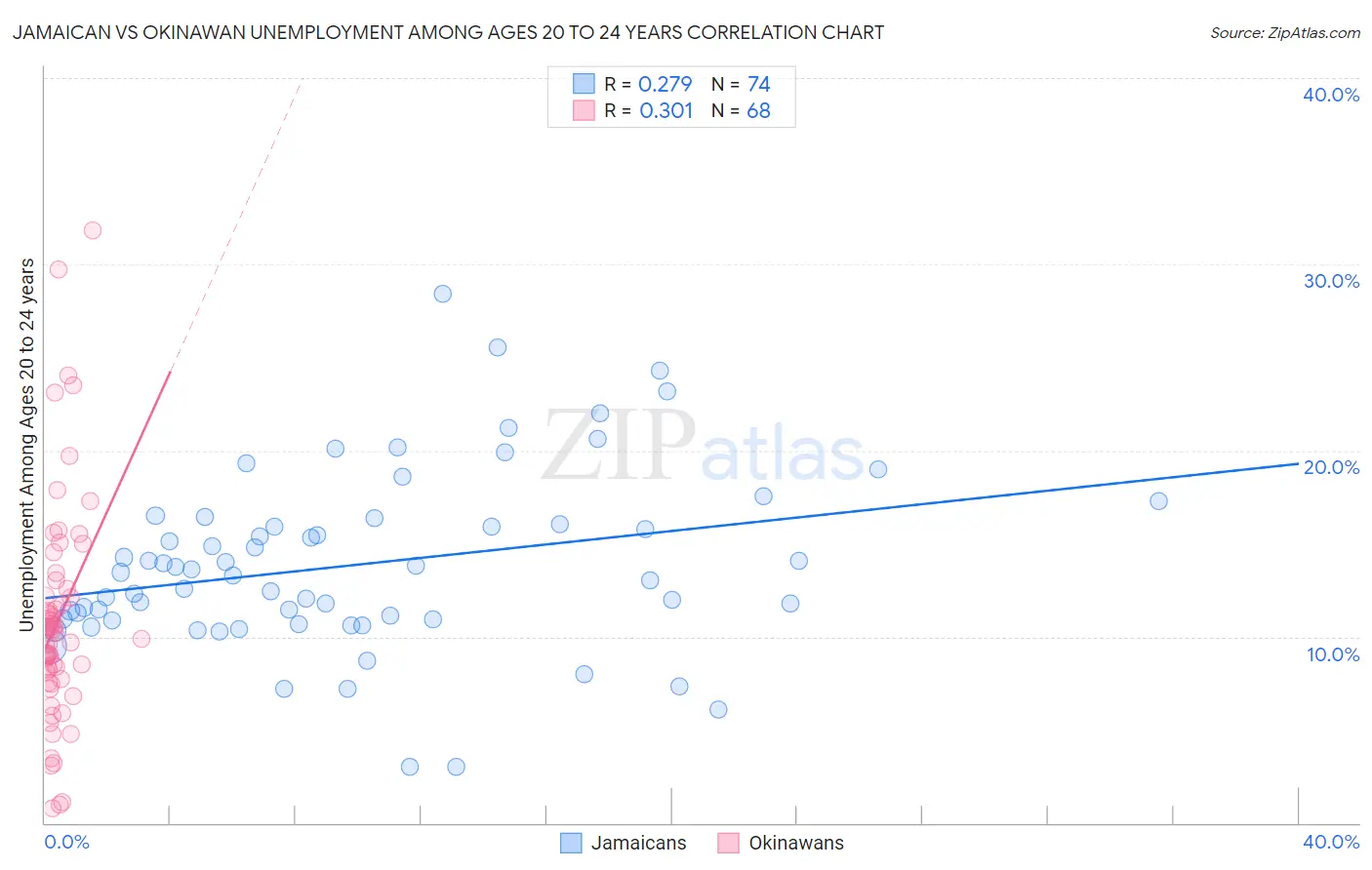 Jamaican vs Okinawan Unemployment Among Ages 20 to 24 years