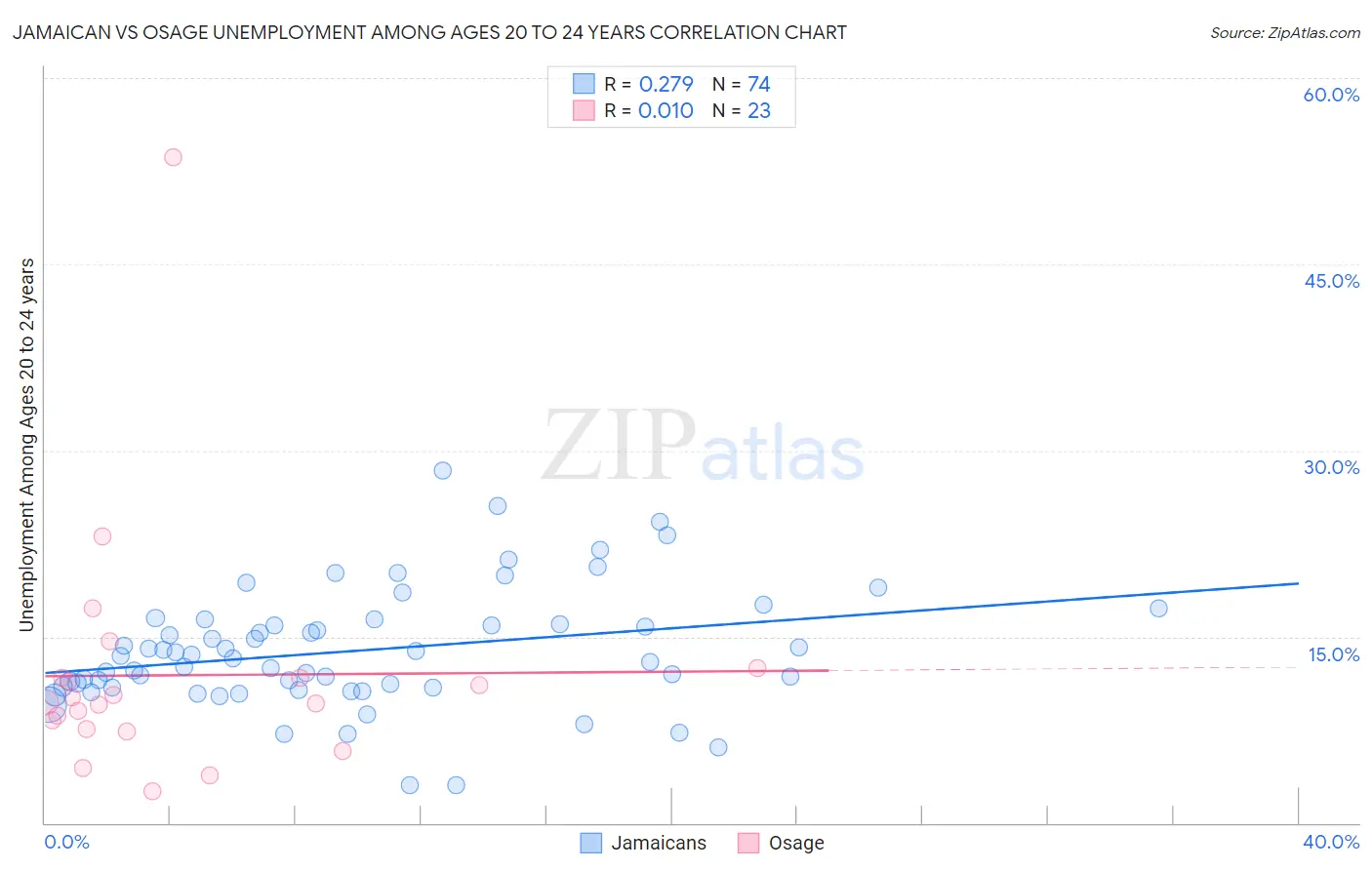 Jamaican vs Osage Unemployment Among Ages 20 to 24 years