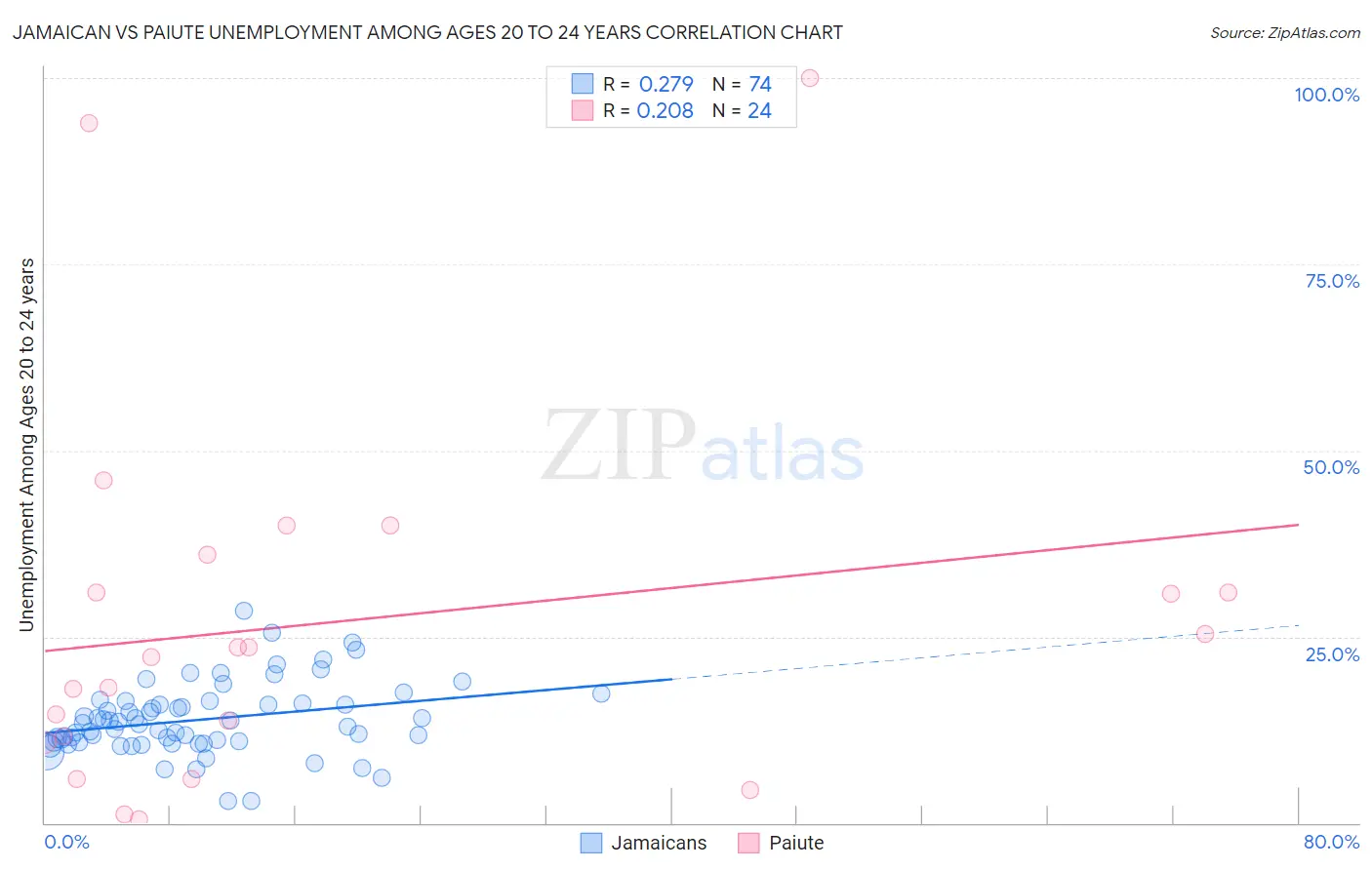 Jamaican vs Paiute Unemployment Among Ages 20 to 24 years