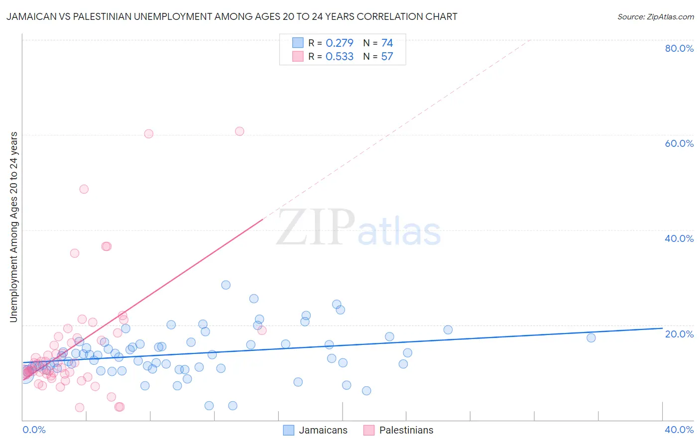 Jamaican vs Palestinian Unemployment Among Ages 20 to 24 years