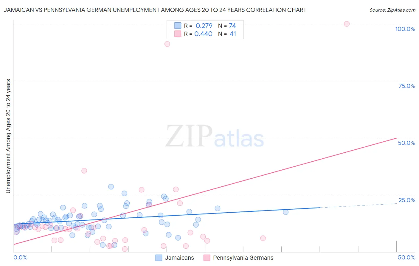 Jamaican vs Pennsylvania German Unemployment Among Ages 20 to 24 years