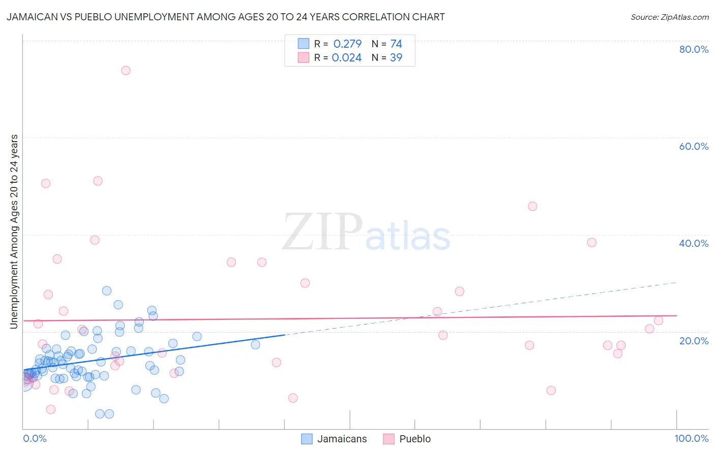 Jamaican vs Pueblo Unemployment Among Ages 20 to 24 years