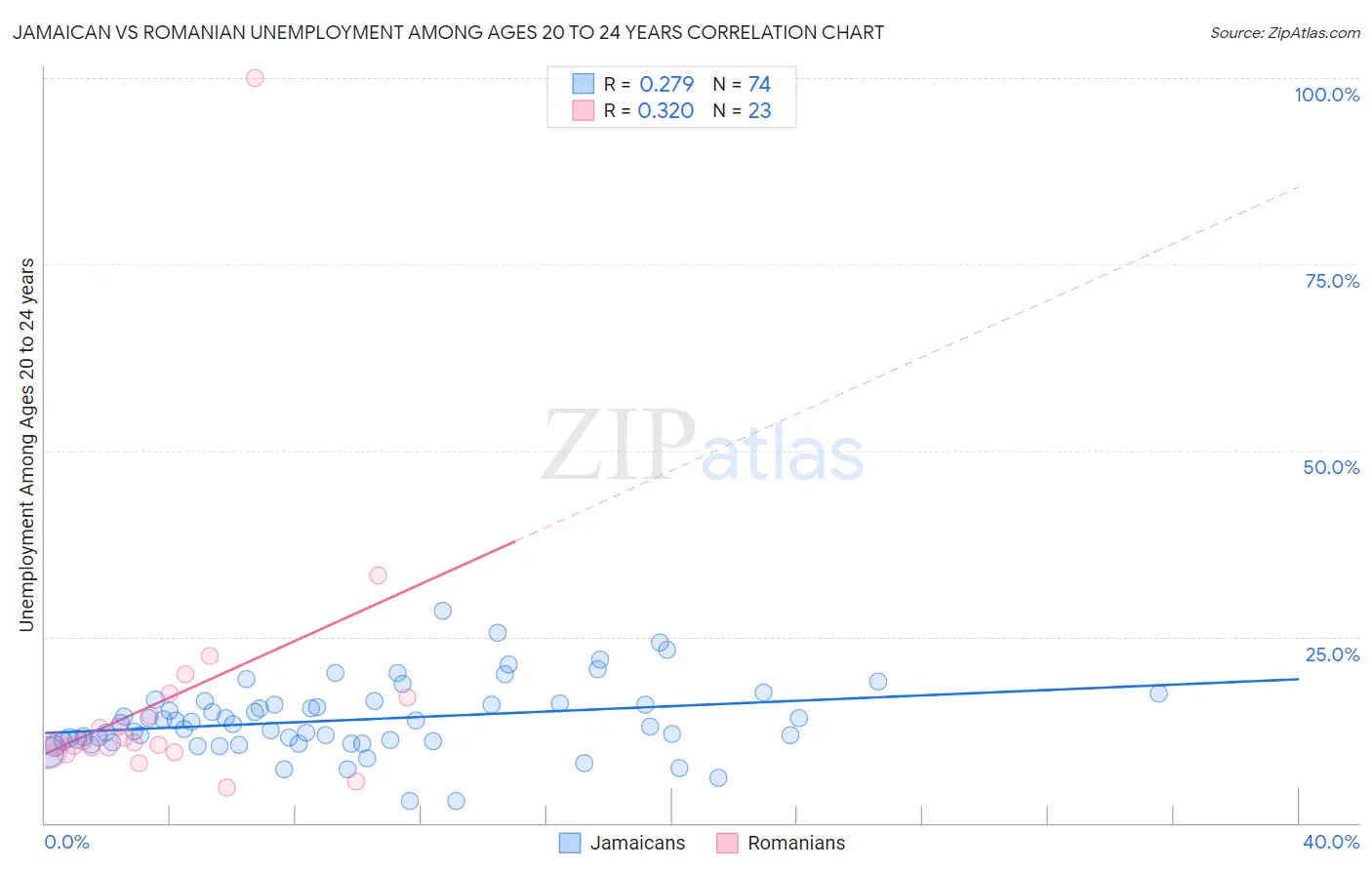 Jamaican vs Romanian Unemployment Among Ages 20 to 24 years