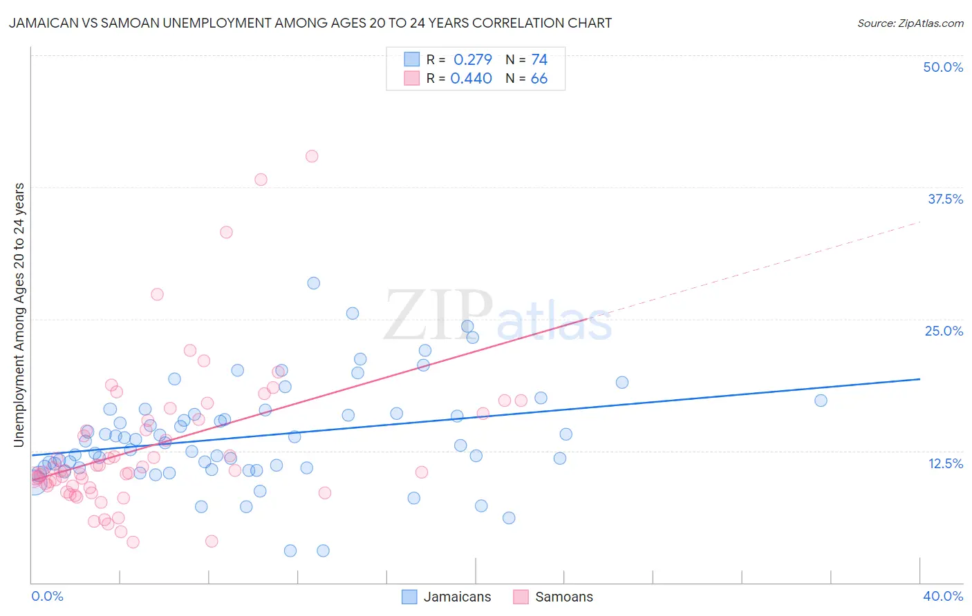 Jamaican vs Samoan Unemployment Among Ages 20 to 24 years