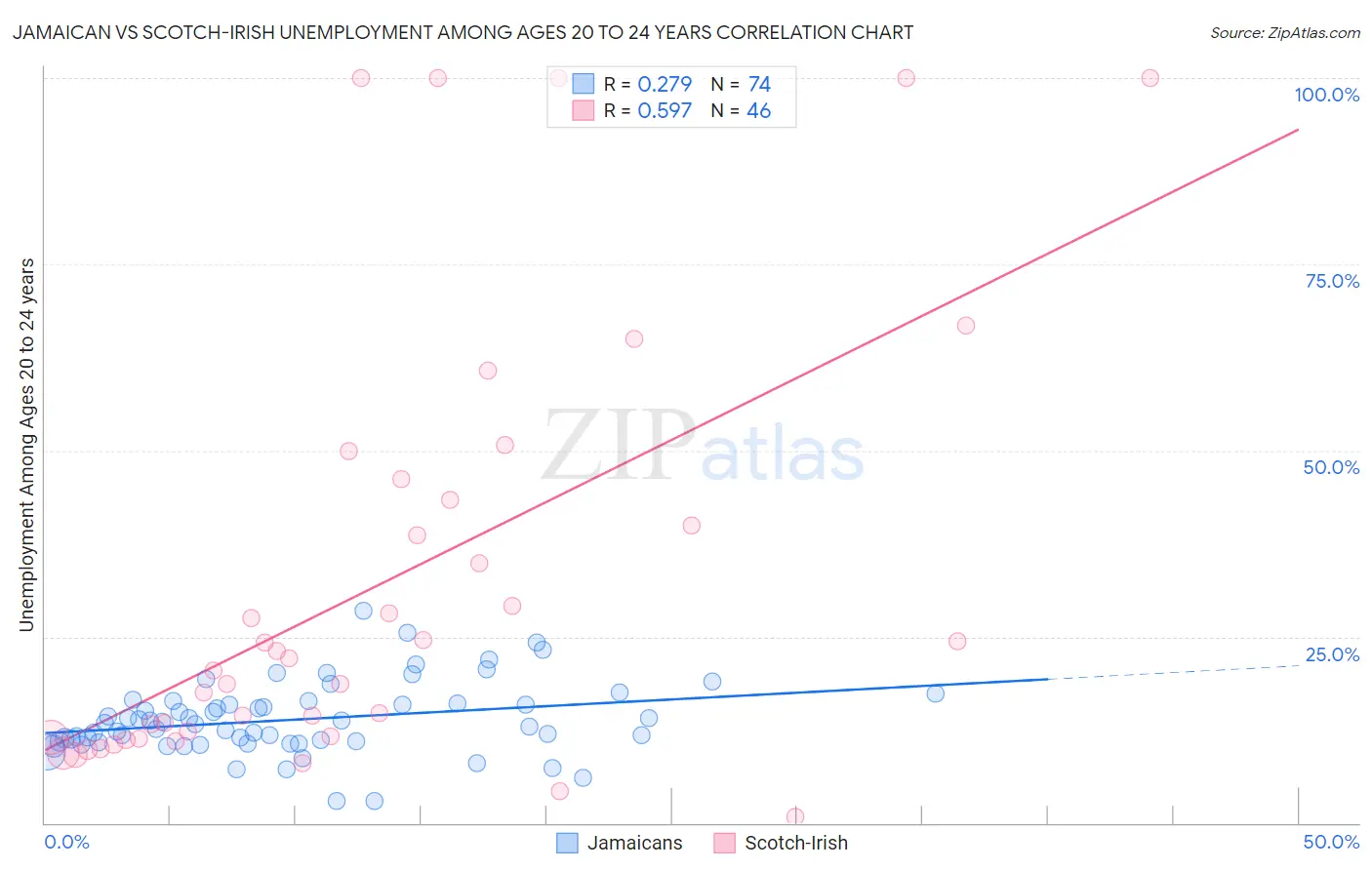 Jamaican vs Scotch-Irish Unemployment Among Ages 20 to 24 years