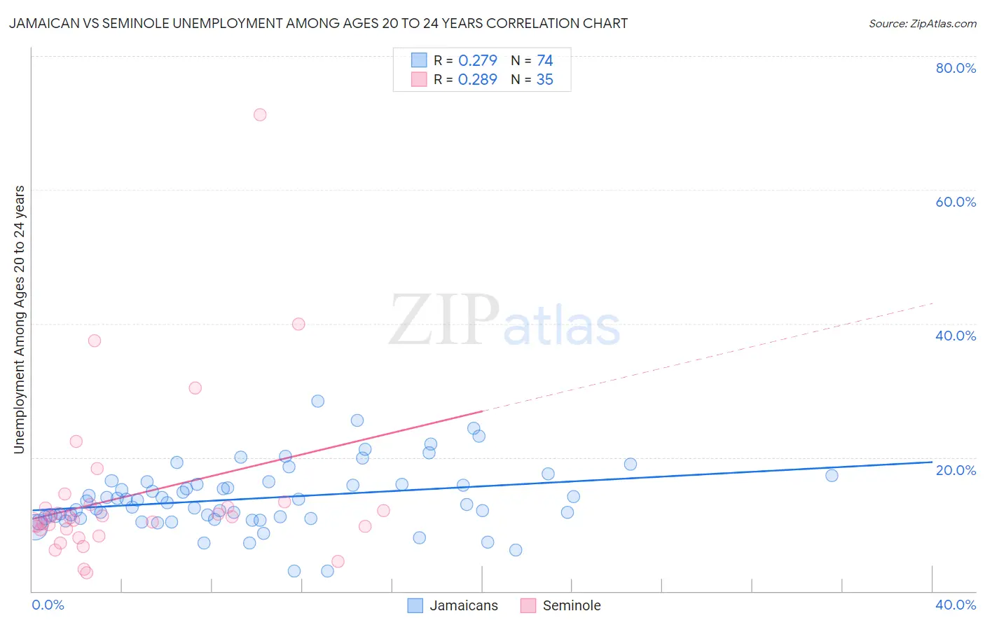 Jamaican vs Seminole Unemployment Among Ages 20 to 24 years