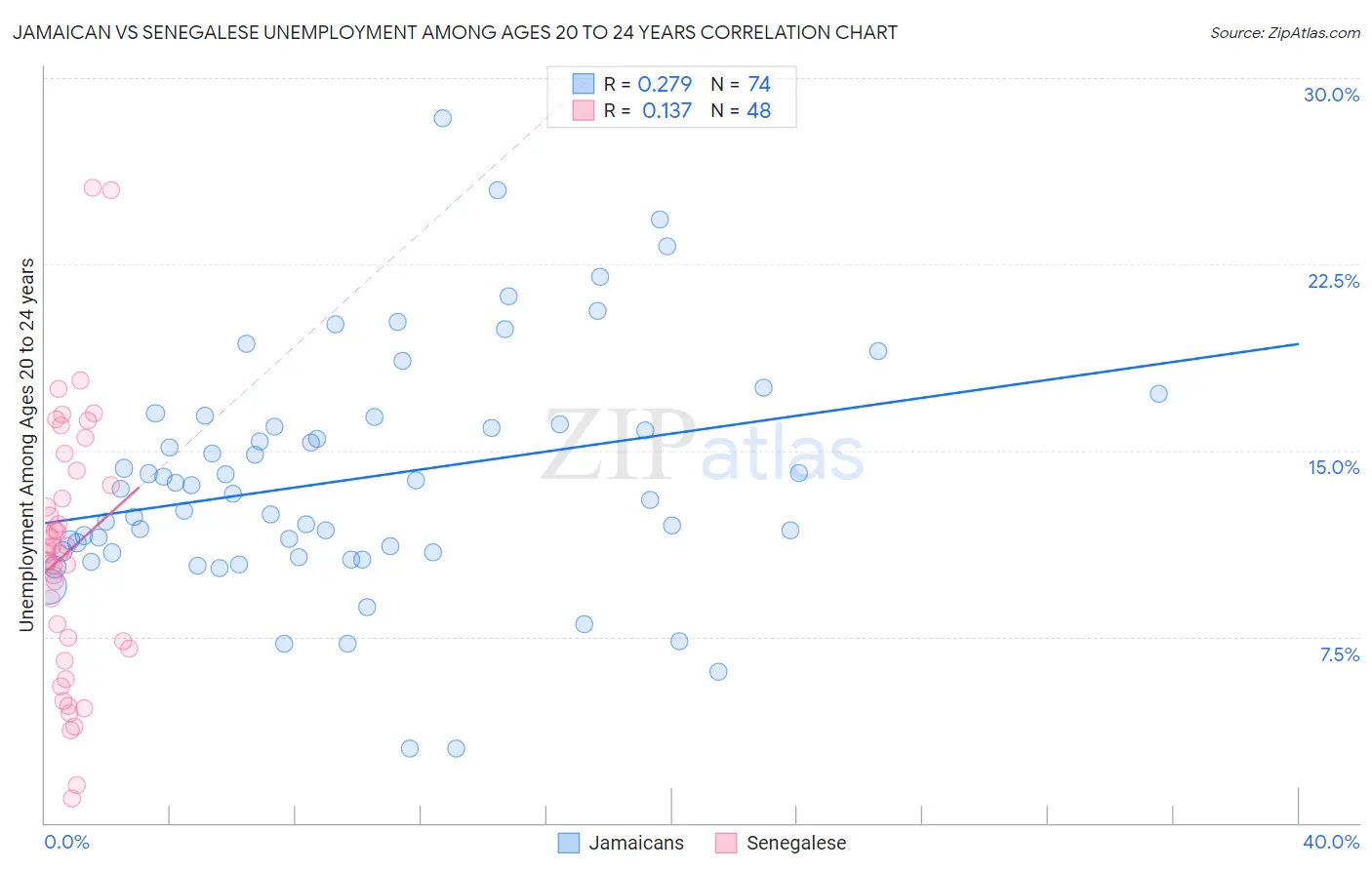 Jamaican vs Senegalese Unemployment Among Ages 20 to 24 years