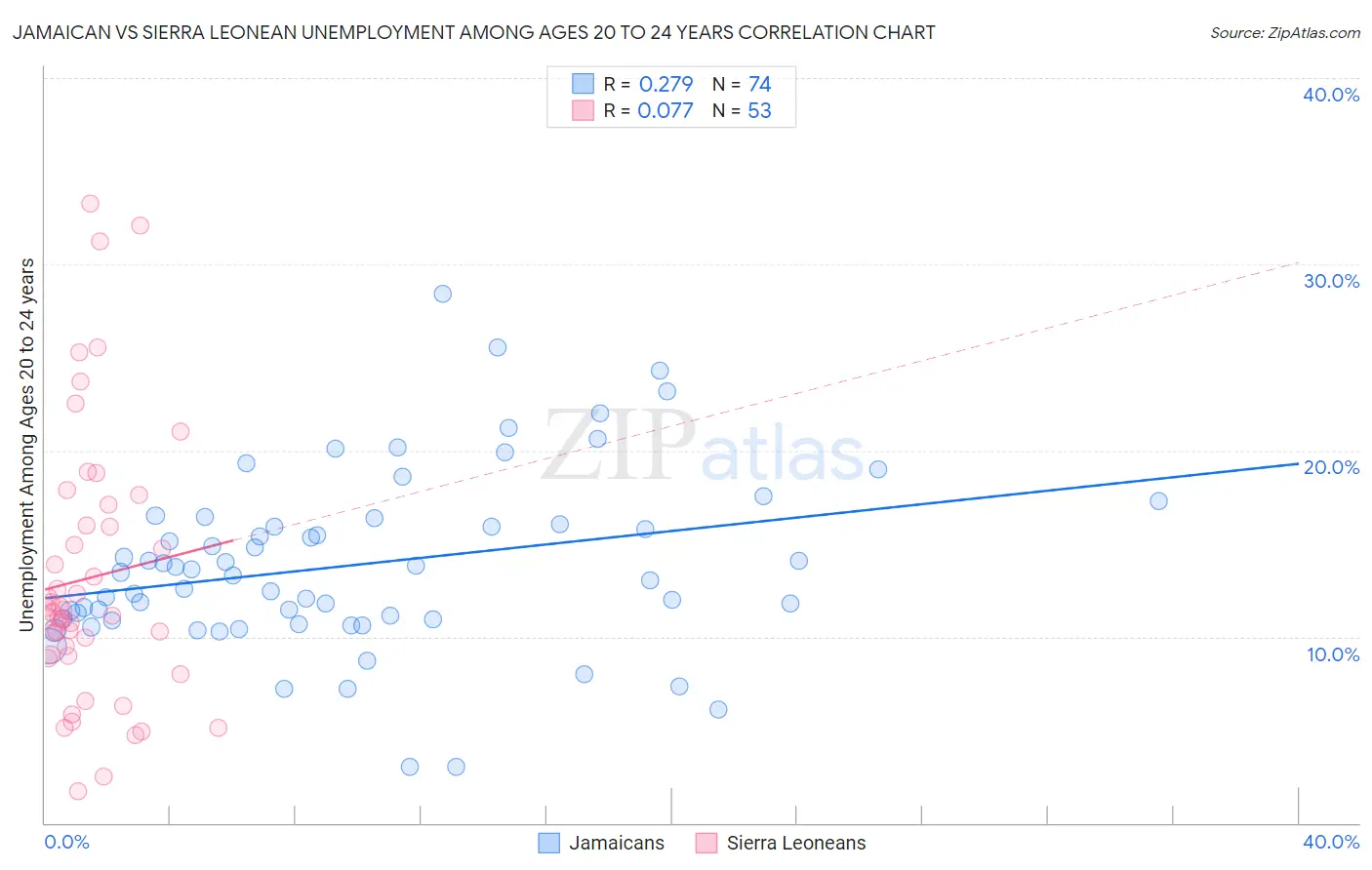 Jamaican vs Sierra Leonean Unemployment Among Ages 20 to 24 years