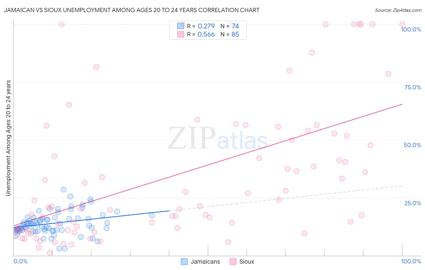 Jamaican vs Sioux Unemployment Among Ages 20 to 24 years