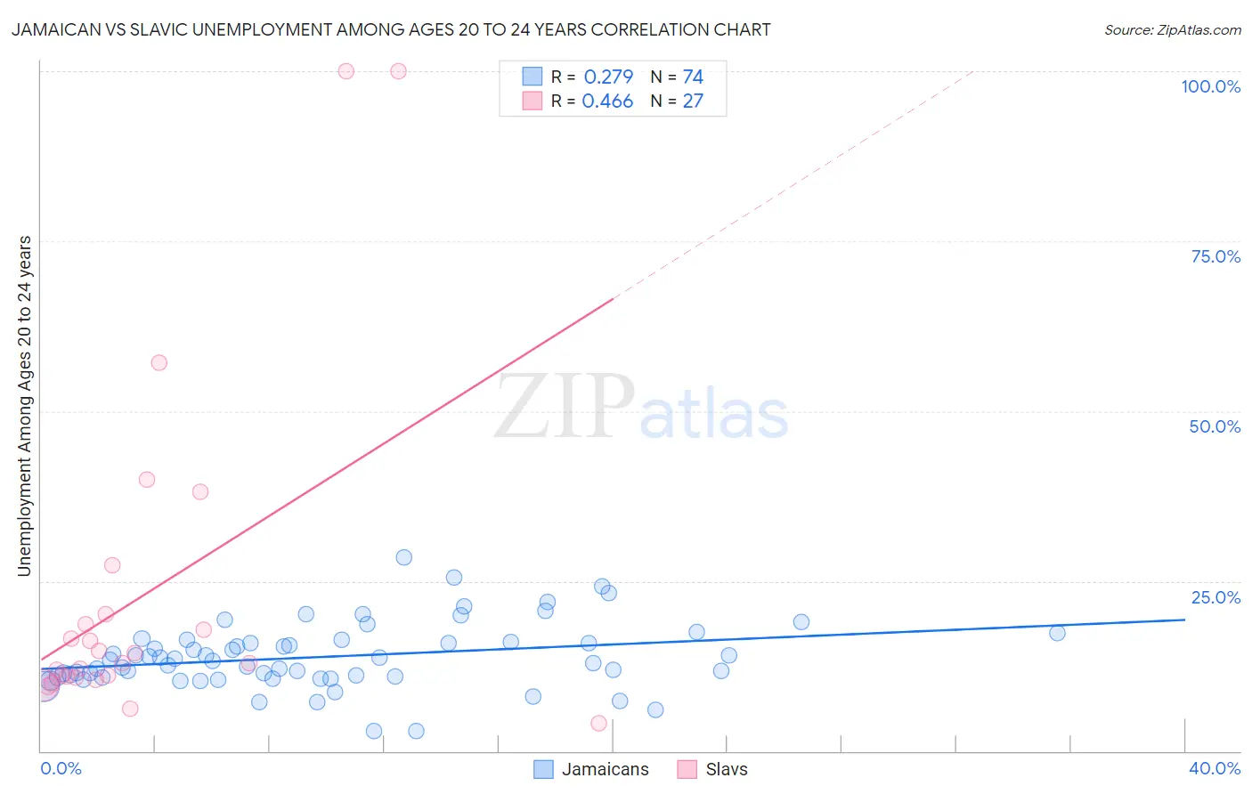 Jamaican vs Slavic Unemployment Among Ages 20 to 24 years