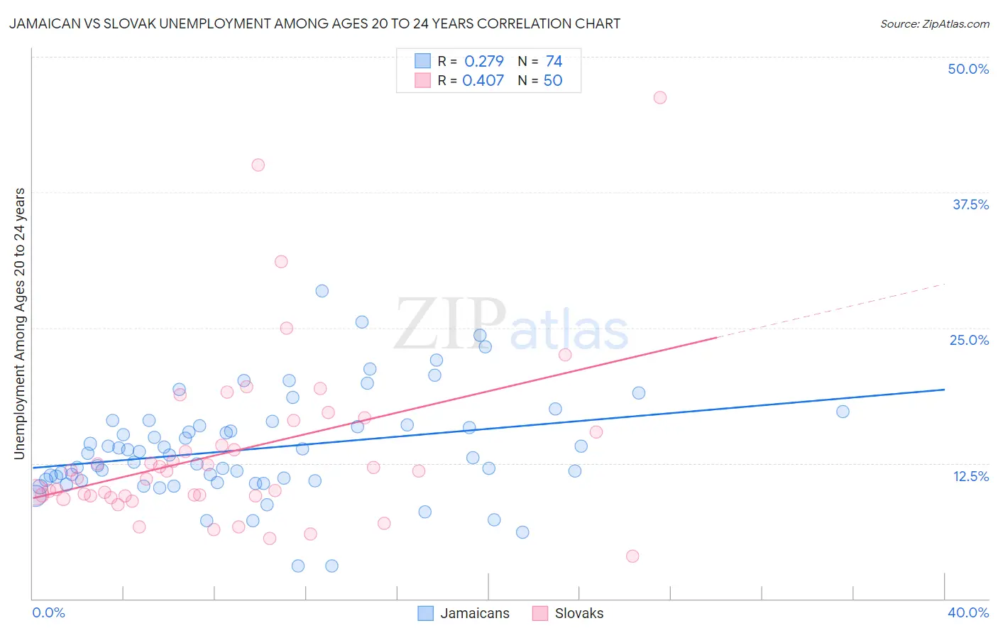 Jamaican vs Slovak Unemployment Among Ages 20 to 24 years