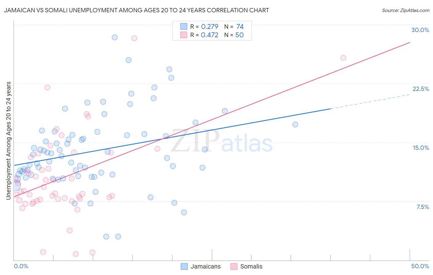 Jamaican vs Somali Unemployment Among Ages 20 to 24 years