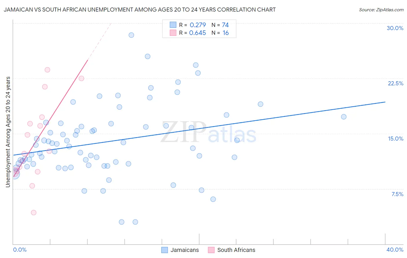 Jamaican vs South African Unemployment Among Ages 20 to 24 years