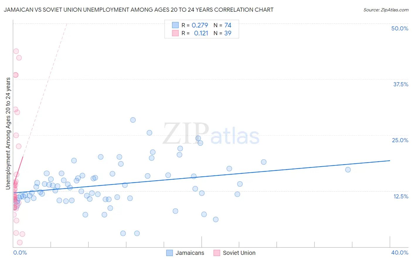 Jamaican vs Soviet Union Unemployment Among Ages 20 to 24 years