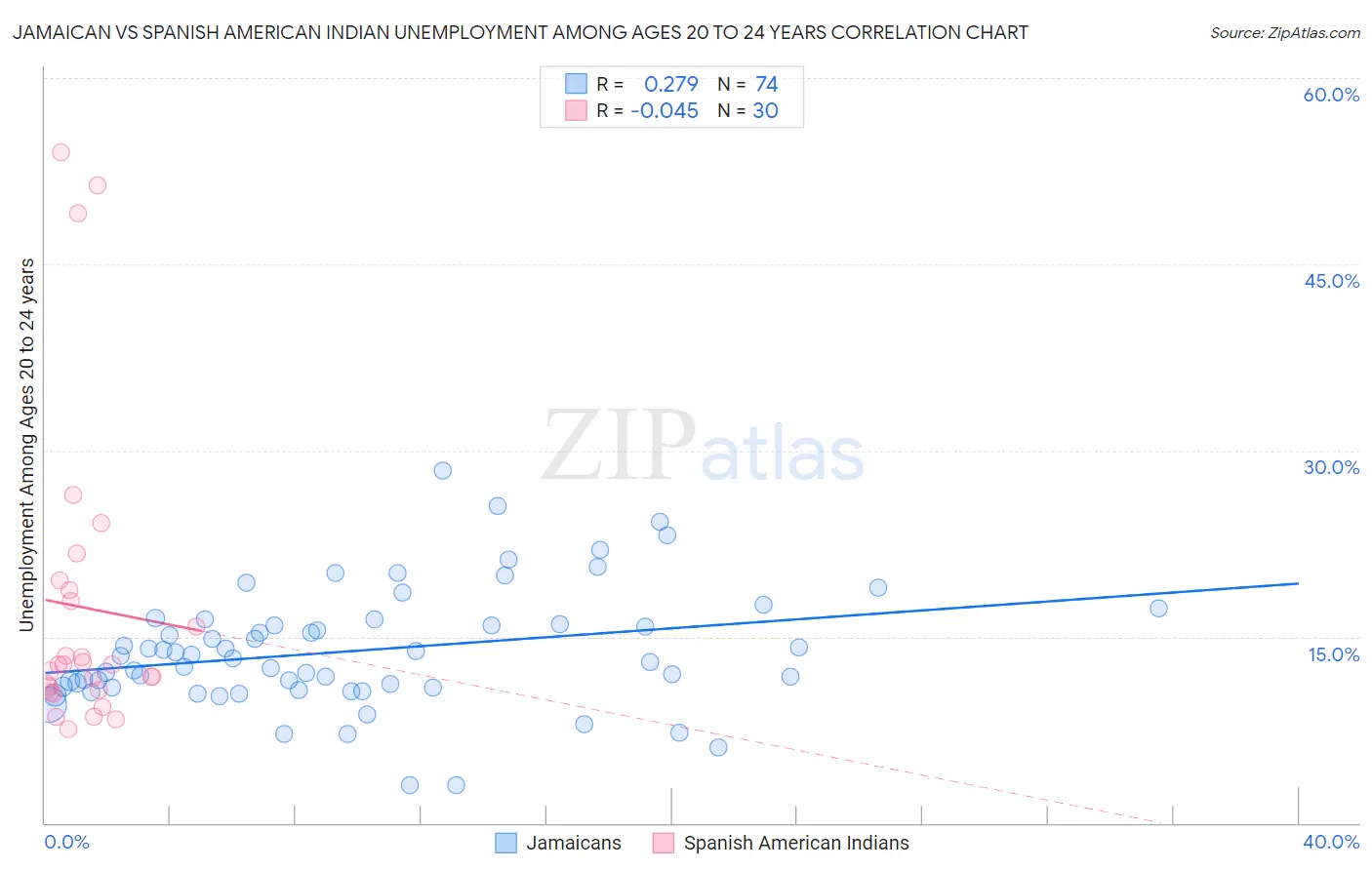 Jamaican vs Spanish American Indian Unemployment Among Ages 20 to 24 years