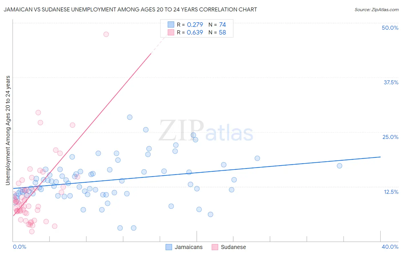 Jamaican vs Sudanese Unemployment Among Ages 20 to 24 years