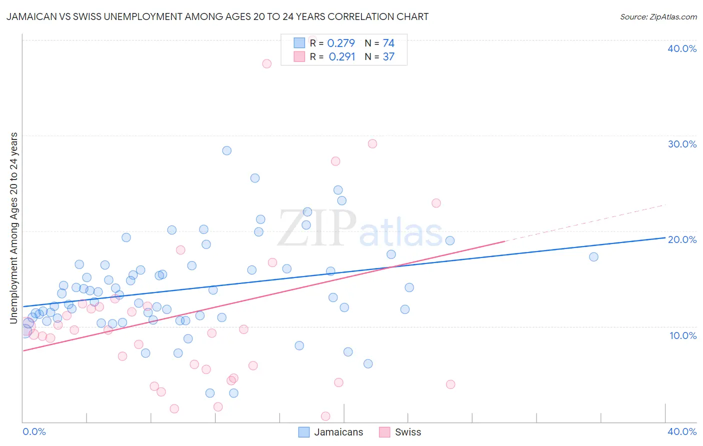 Jamaican vs Swiss Unemployment Among Ages 20 to 24 years