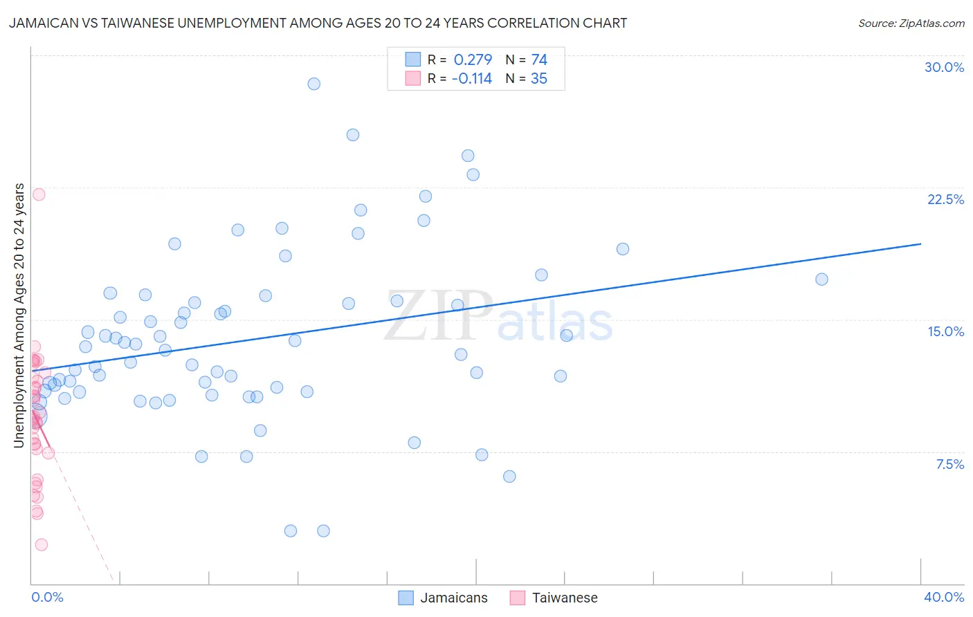 Jamaican vs Taiwanese Unemployment Among Ages 20 to 24 years
