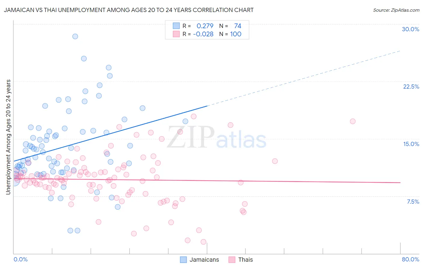 Jamaican vs Thai Unemployment Among Ages 20 to 24 years