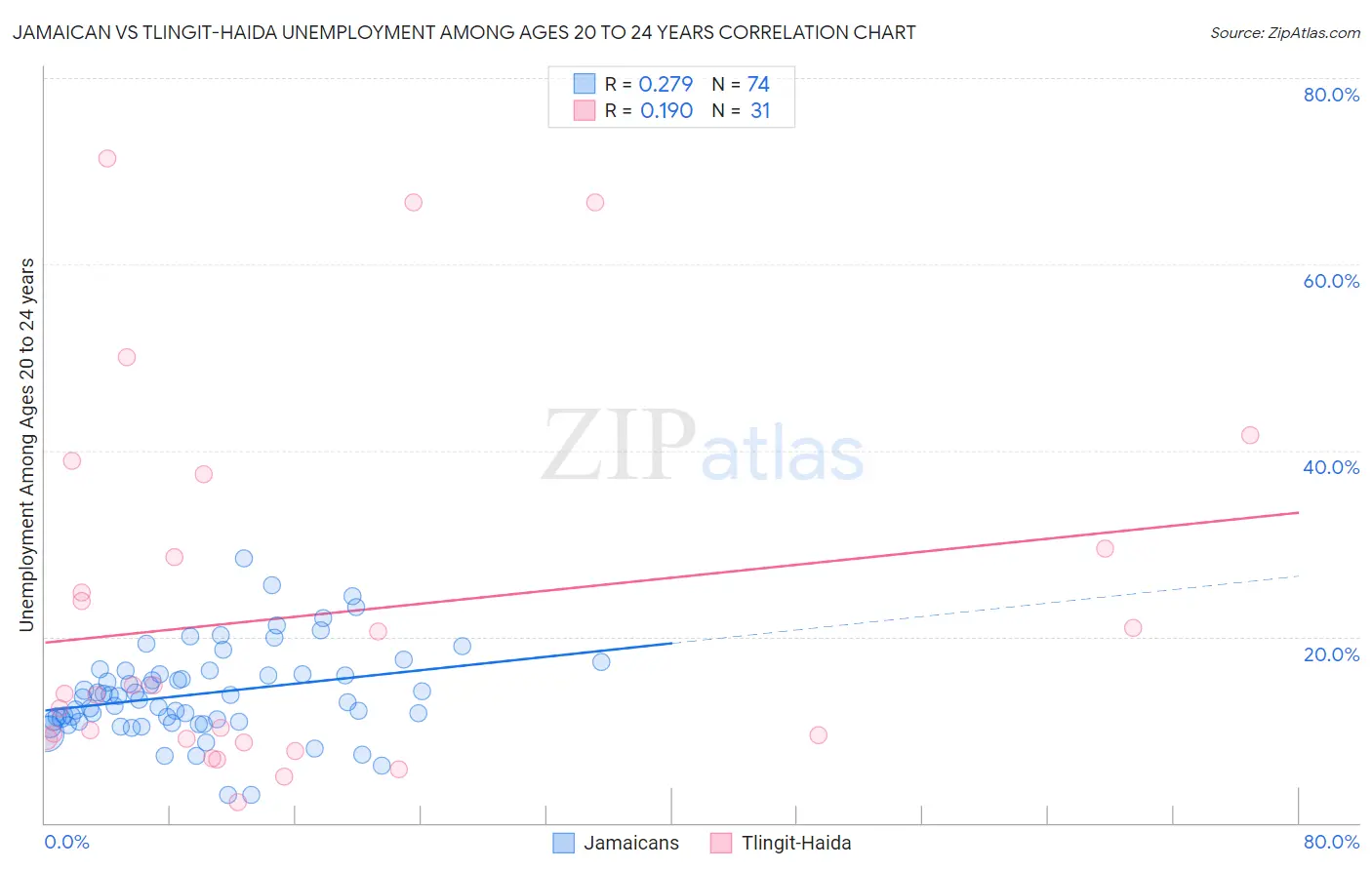 Jamaican vs Tlingit-Haida Unemployment Among Ages 20 to 24 years