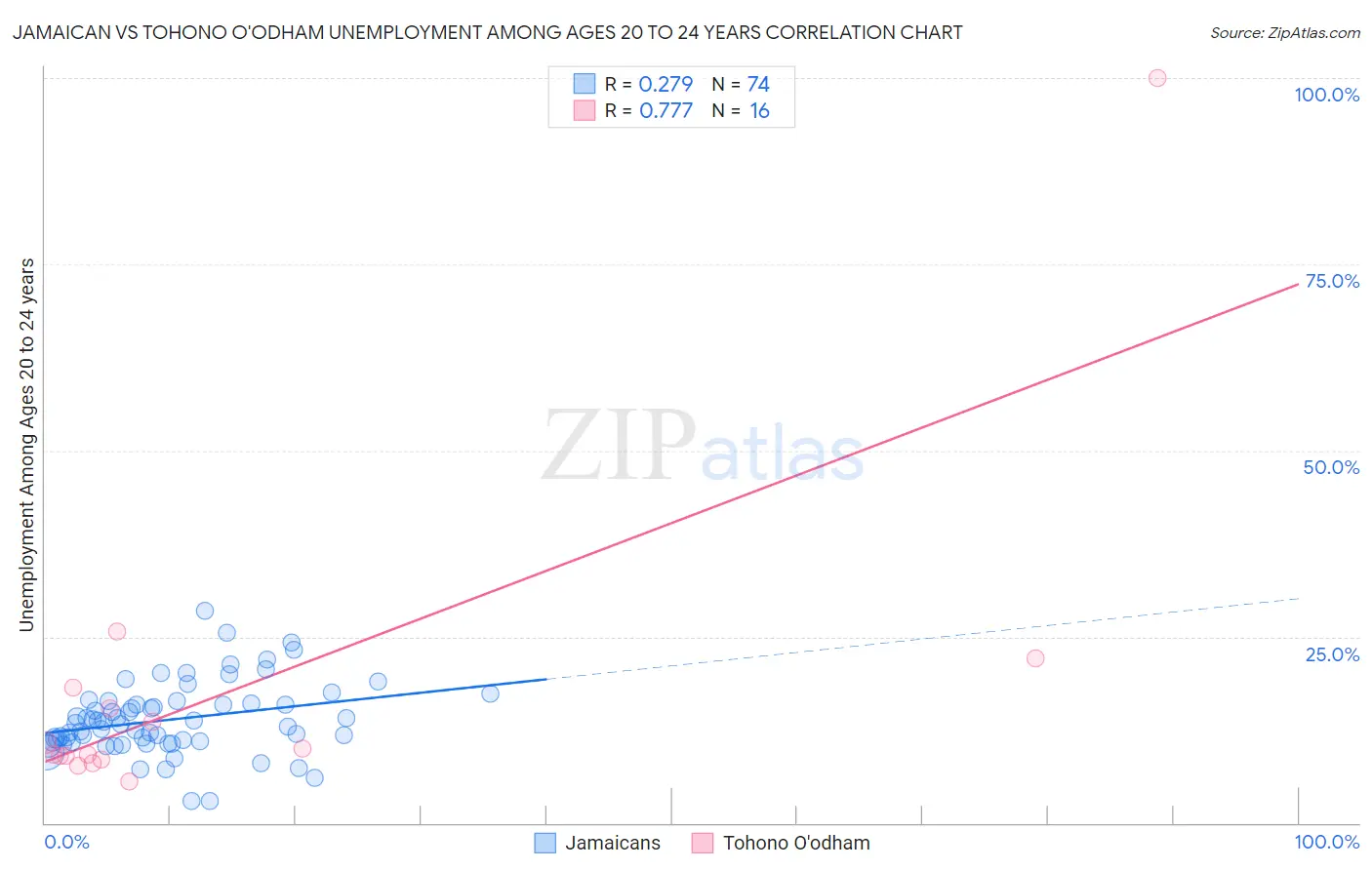 Jamaican vs Tohono O'odham Unemployment Among Ages 20 to 24 years