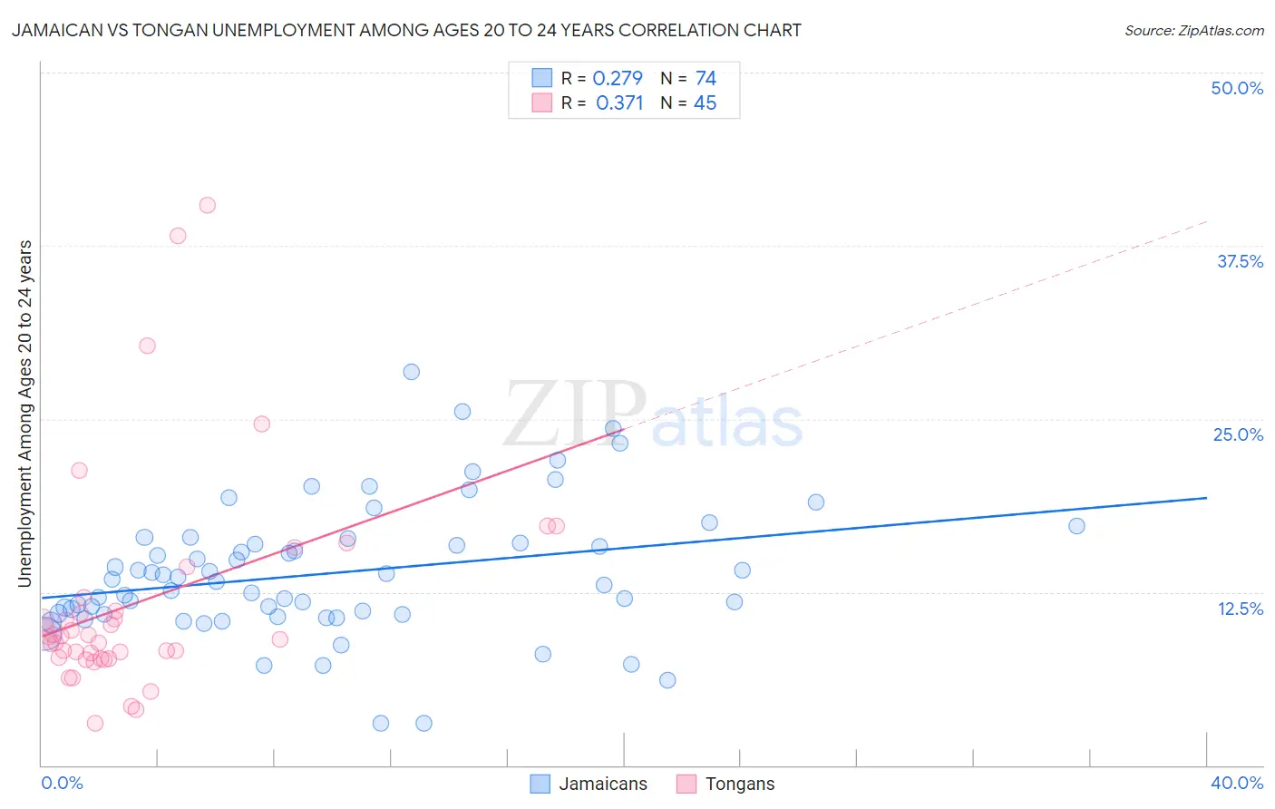 Jamaican vs Tongan Unemployment Among Ages 20 to 24 years