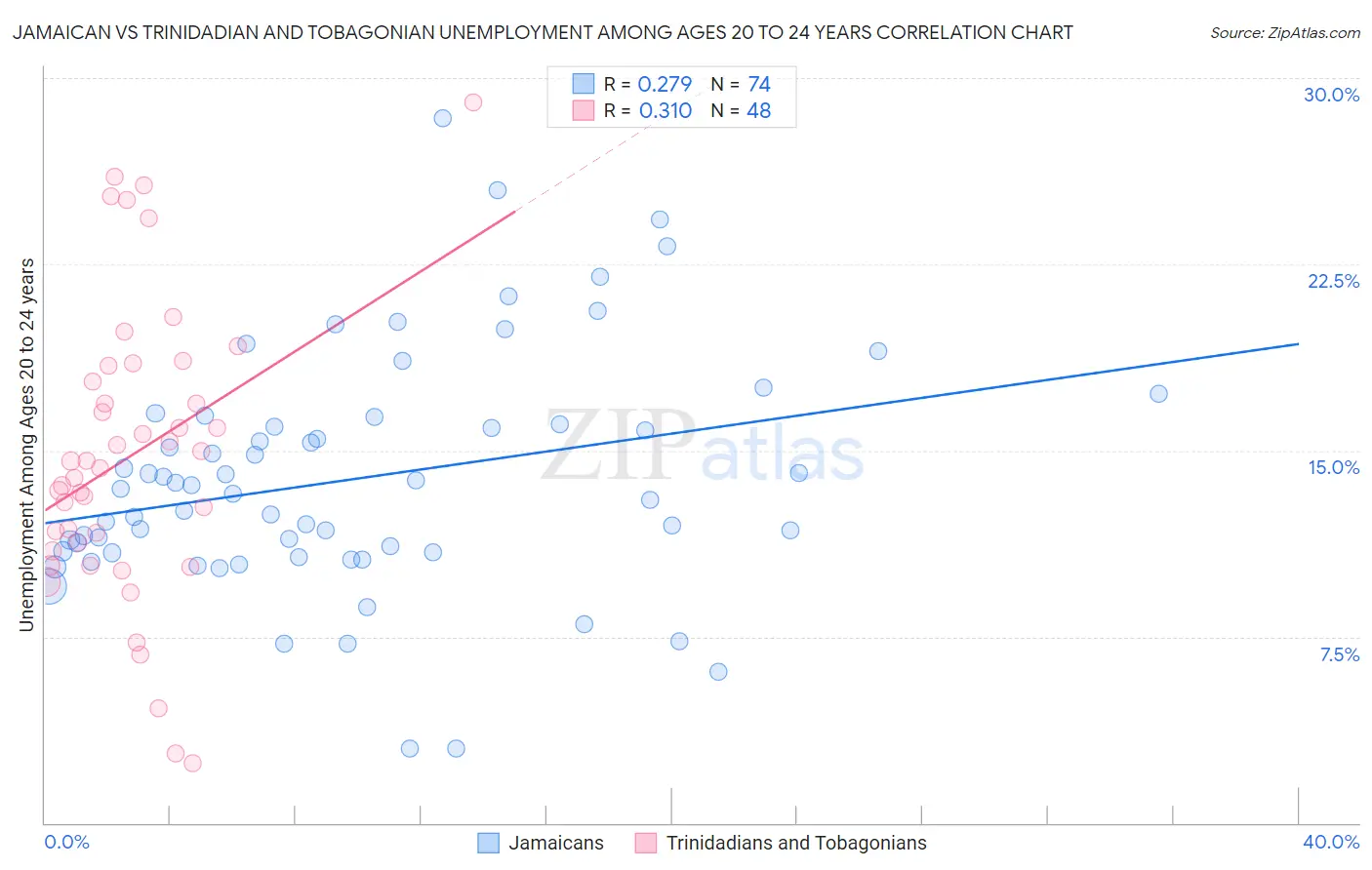 Jamaican vs Trinidadian and Tobagonian Unemployment Among Ages 20 to 24 years