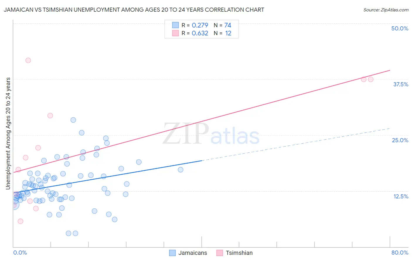 Jamaican vs Tsimshian Unemployment Among Ages 20 to 24 years